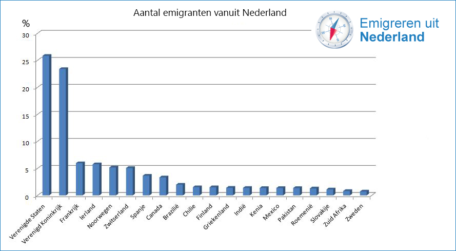 Aantal emigranten 2012